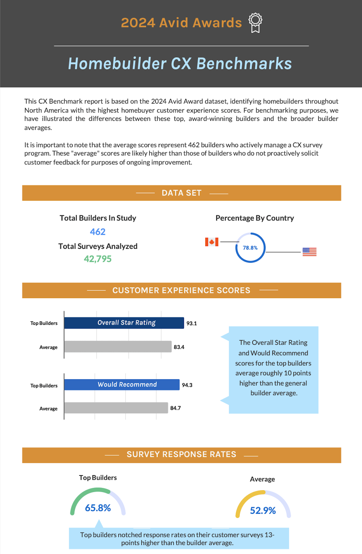 CX Benchmark Report for Homebuilders Infographic